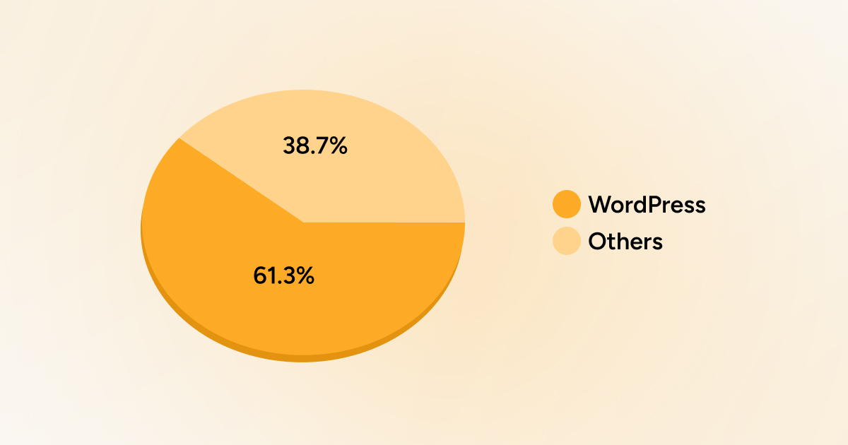 WordPress CMS Market Share