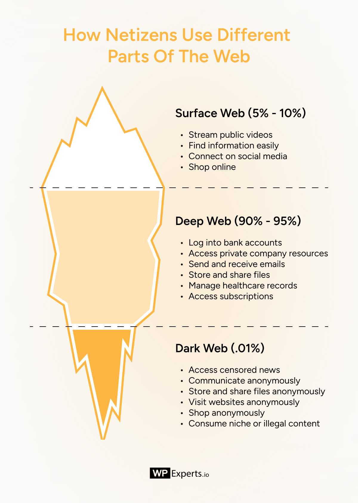 How Netizens use different parts of the web