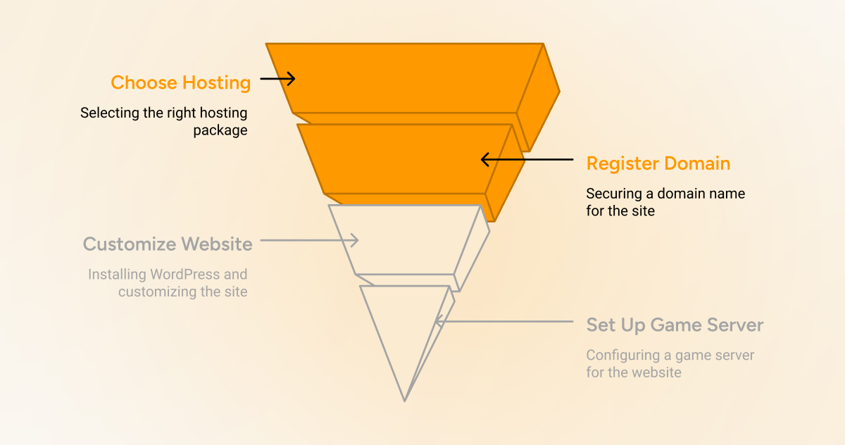 Choose and Register Your Domain