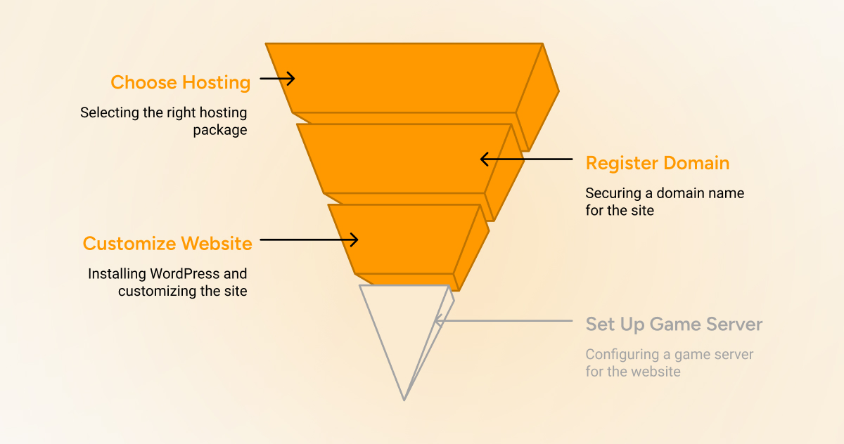 Customize Your WordPress Gaming Website