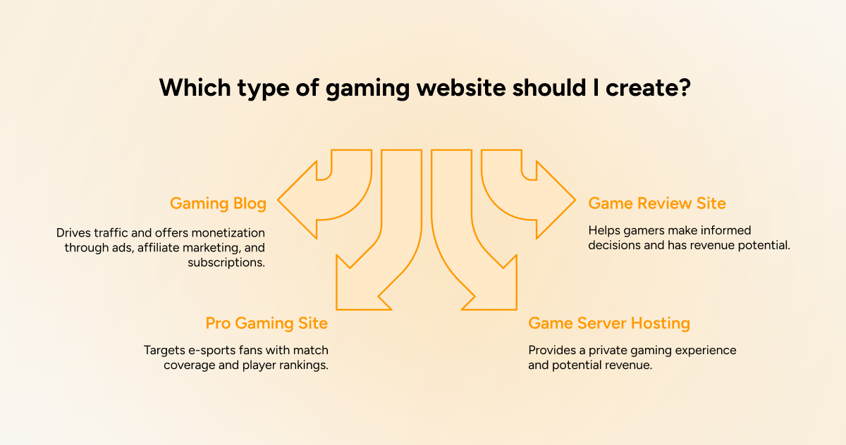 Which type of gaming website should I create_