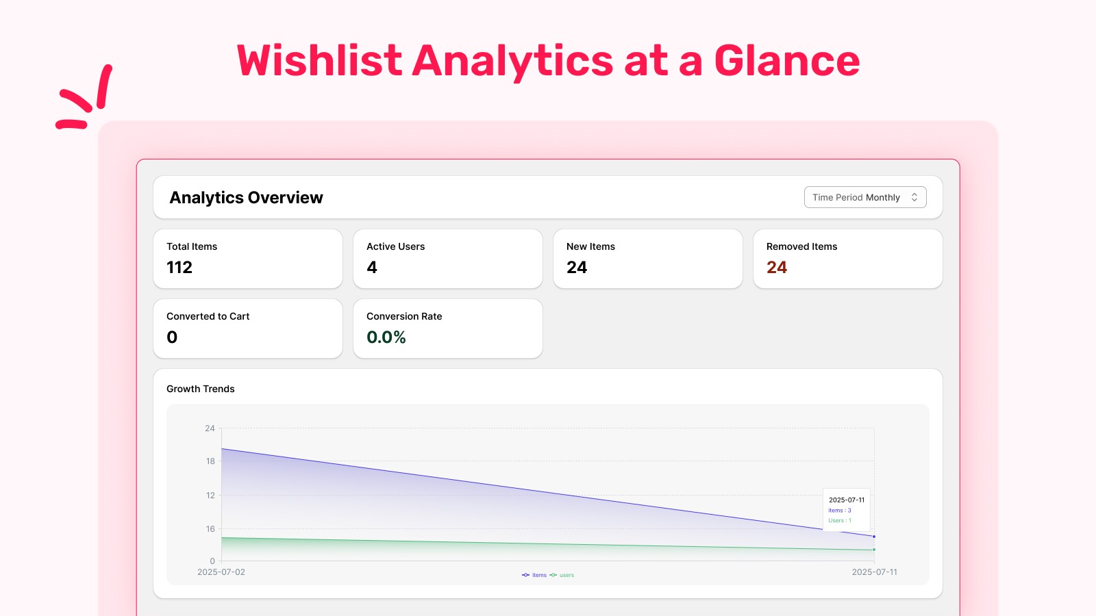 Wish-listed Products Analytics at a Glance
