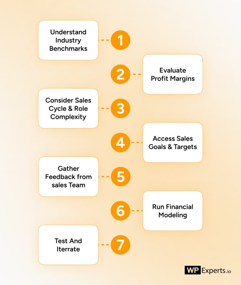 Average Sales Commission Rates By Industry In 2025