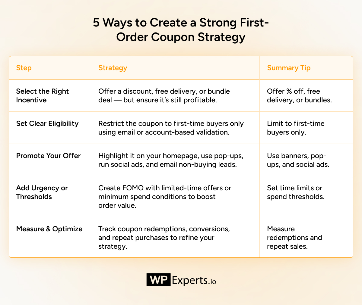 5 Ways to Create a Strong First-Order Coupon Strategy