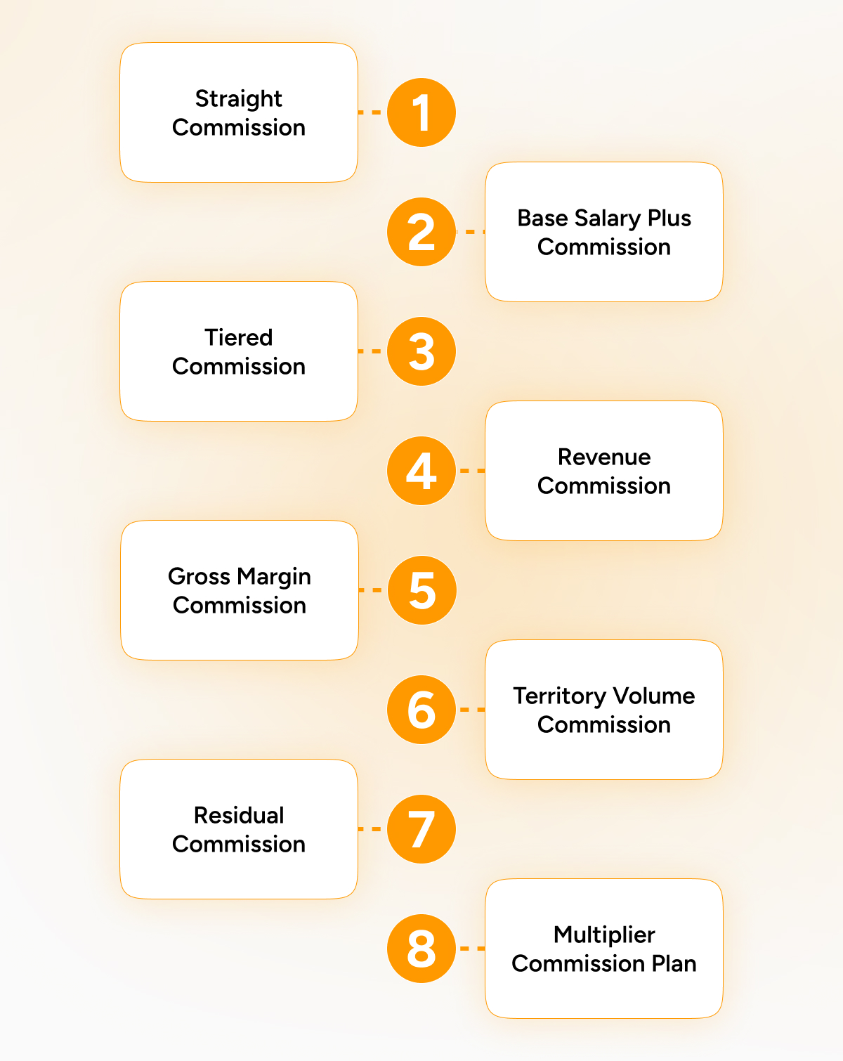 Sales Commission Types