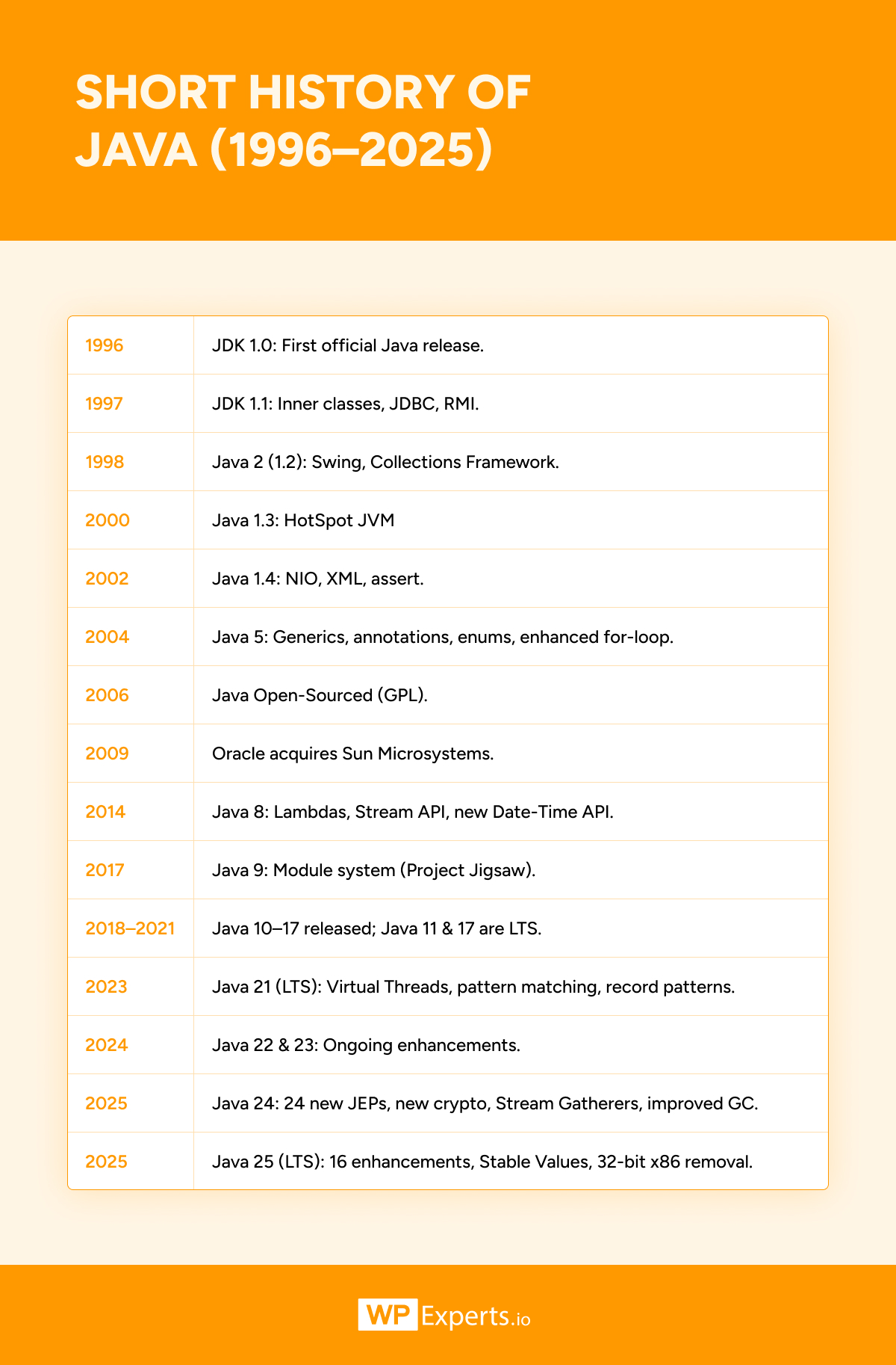 Short History of Java (1996–2025)