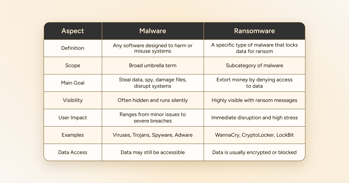 Ransomware vs Malware