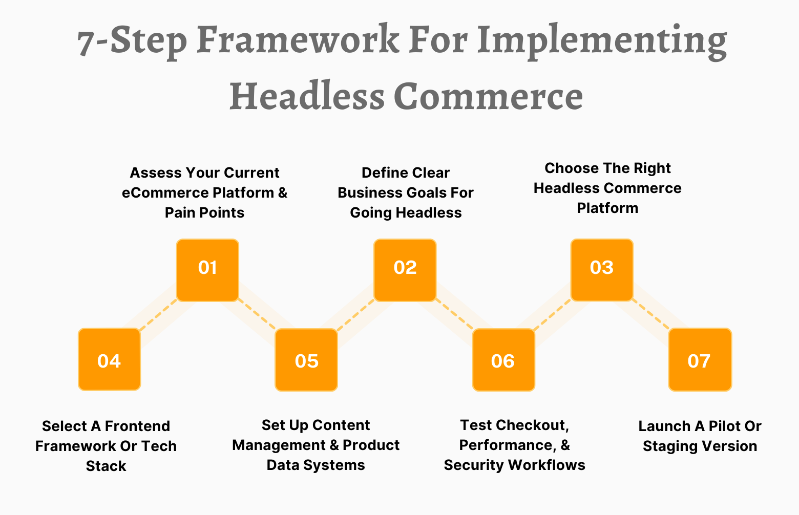 How To Implement Headless Commerce: A 7-Step Deployment Framework image8