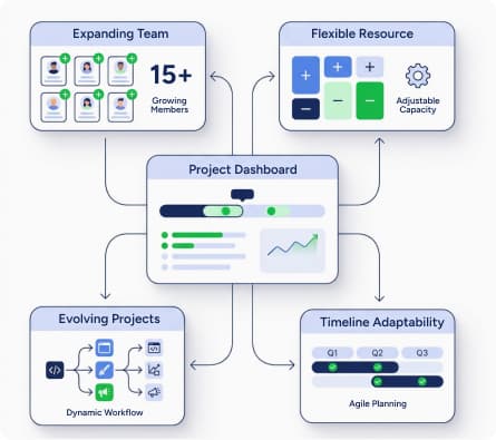 Scalability to Meet Project Demands - WPExperts Infographic: central Project Dashboard connected to five modules—Expanding Team, Flexible Resource, Evolving Projects, Timeline Adaptability—with flow arrows and progress visuals. Scalability to Meet Project Demands