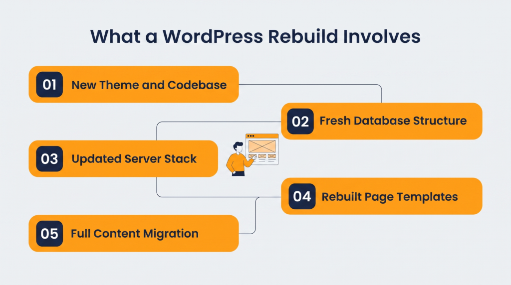 What Does It Mean to Rebuild a WordPress Site?