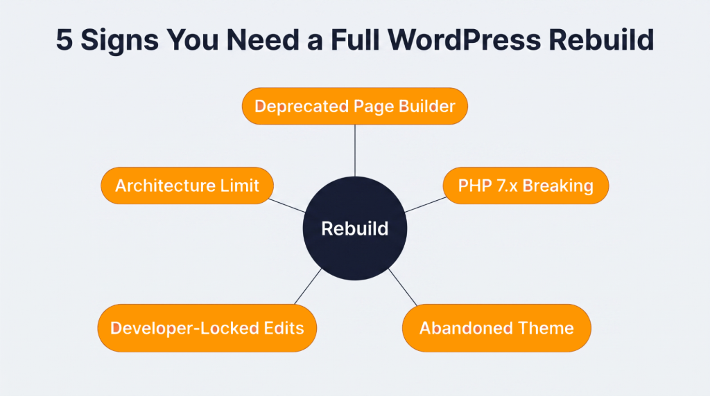 5 Signs It Is Time to Completely Rebuild Your WordPress Site