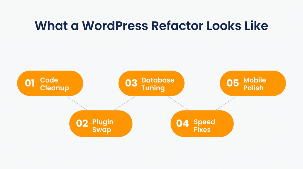 What Does It Mean to Refactor a WordPress Site?