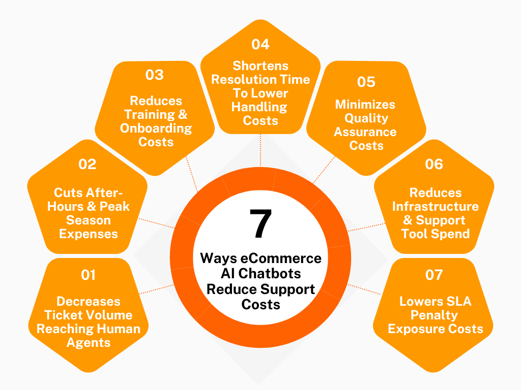 AI Chatbot For eCommerce Reduces Customer Support Costs